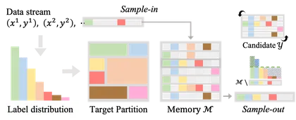 Imbalanced Continual Learning with Partitioning Reservoir Sampling